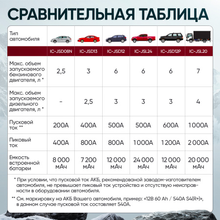 Пусковое устройство 12В, 20 000 мАч, 1000/2000А iCartool IC-JSL20