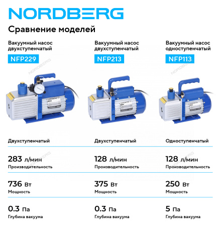 Вакуумный насос двухступенчатый NORDBERG NFP213 (128 л/мин)