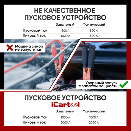 Пусковое устройство 12В, 20 000 мАч, 1000/2000А iCartool IC-JSL20