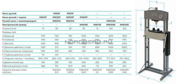 Пресс электрогидравлический усилие 75 тонн NORDBERG N3675E
